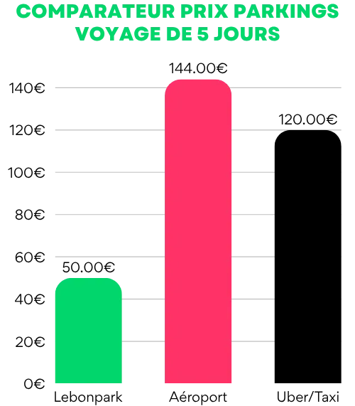 Graphique de comparaison des tarifs pour un voyage de 3 jours