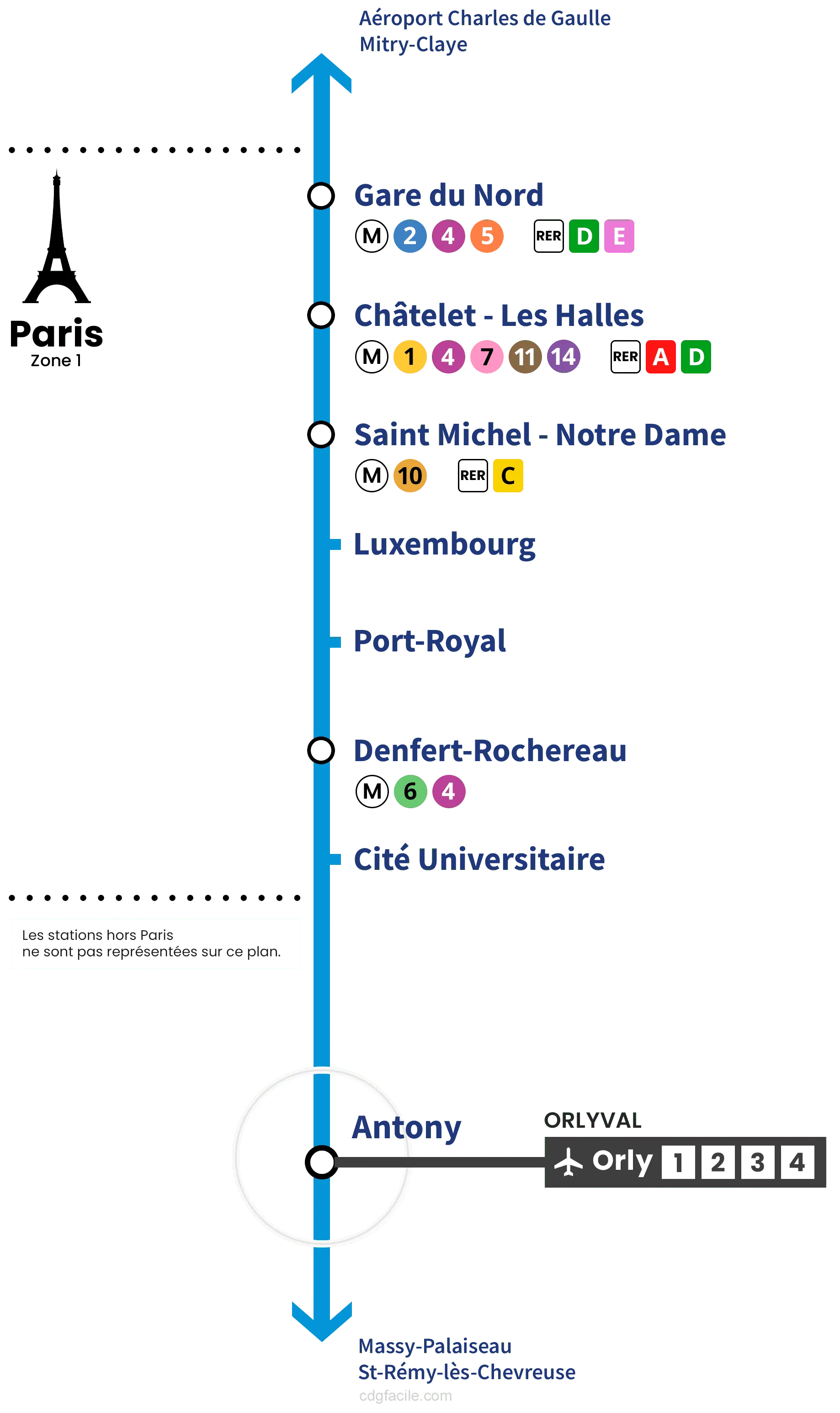 Plan du trajet RER B + OrlyVal entre Paris et l'aéroport d'Orly